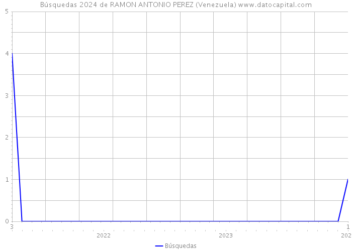 Búsquedas 2024 de RAMON ANTONIO PEREZ (Venezuela) 