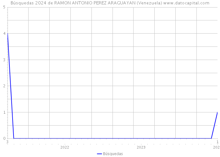 Búsquedas 2024 de RAMON ANTONIO PEREZ ARAGUAYAN (Venezuela) 