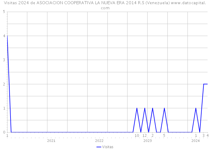 Visitas 2024 de ASOCIACION COOPERATIVA LA NUEVA ERA 2014 R.S (Venezuela) 