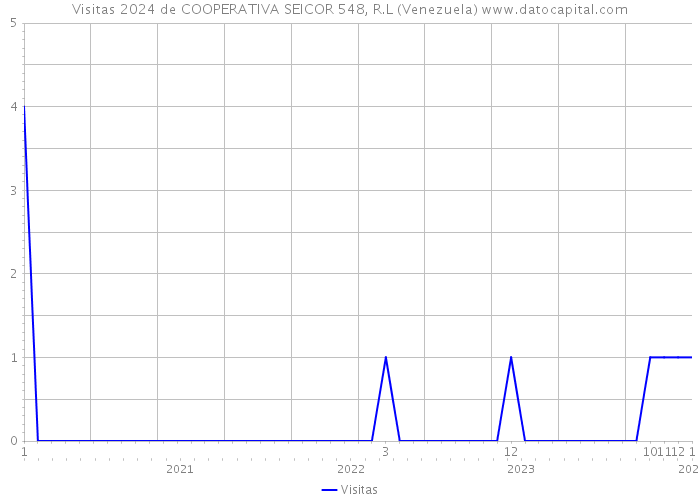 Visitas 2024 de COOPERATIVA SEICOR 548, R.L (Venezuela) 