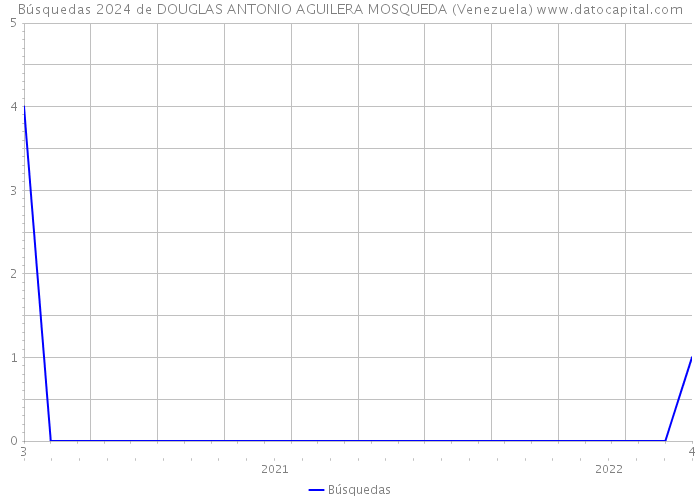 Búsquedas 2024 de DOUGLAS ANTONIO AGUILERA MOSQUEDA (Venezuela) 
