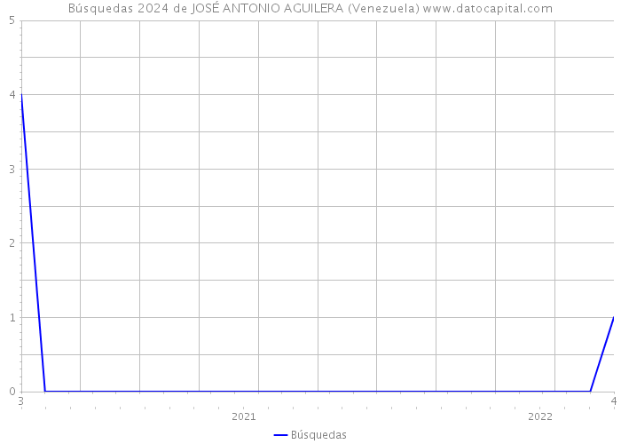 Búsquedas 2024 de JOSÉ ANTONIO AGUILERA (Venezuela) 