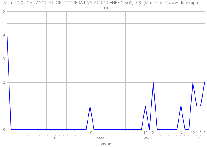 Visitas 2024 de ASOCIACION COOPERATIVA AGRO GENESIS 500, R.S. (Venezuela) 