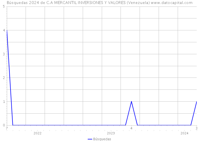 Búsquedas 2024 de C.A MERCANTIL INVERSIONES Y VALORES (Venezuela) 