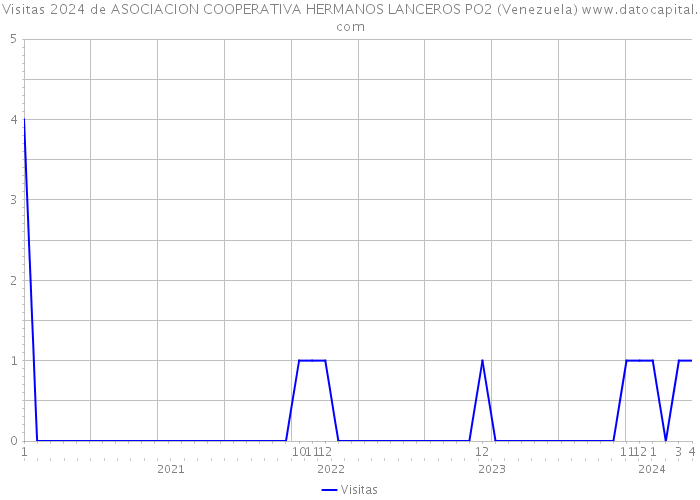 Visitas 2024 de ASOCIACION COOPERATIVA HERMANOS LANCEROS PO2 (Venezuela) 