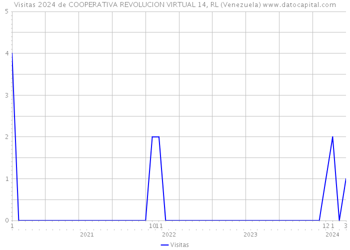 Visitas 2024 de COOPERATIVA REVOLUCION VIRTUAL 14, RL (Venezuela) 