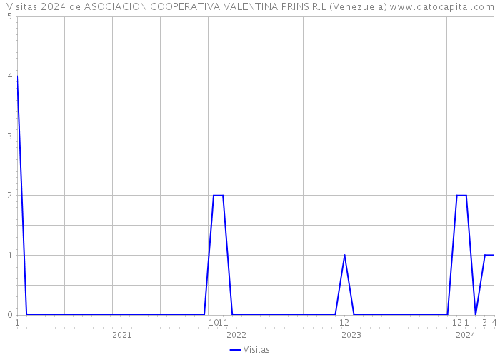 Visitas 2024 de ASOCIACION COOPERATIVA VALENTINA PRINS R.L (Venezuela) 