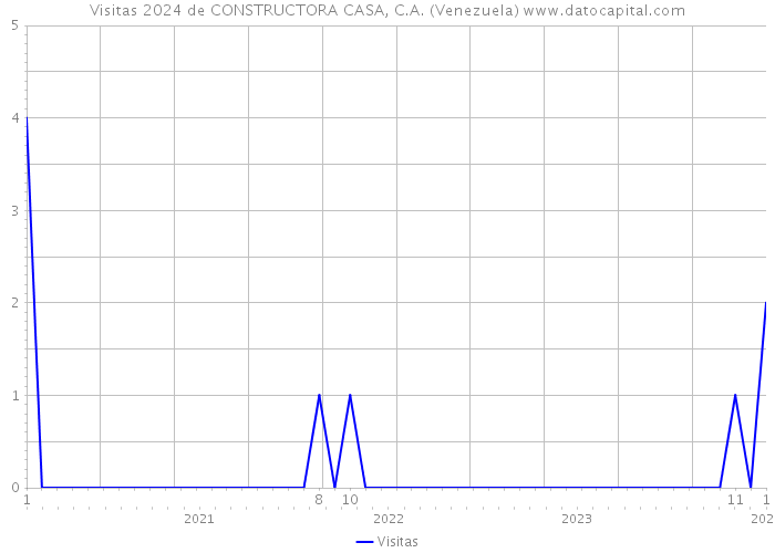 Visitas 2024 de CONSTRUCTORA CASA, C.A. (Venezuela) 