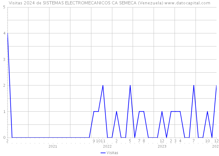 Visitas 2024 de SISTEMAS ELECTROMECANICOS CA SEMECA (Venezuela) 