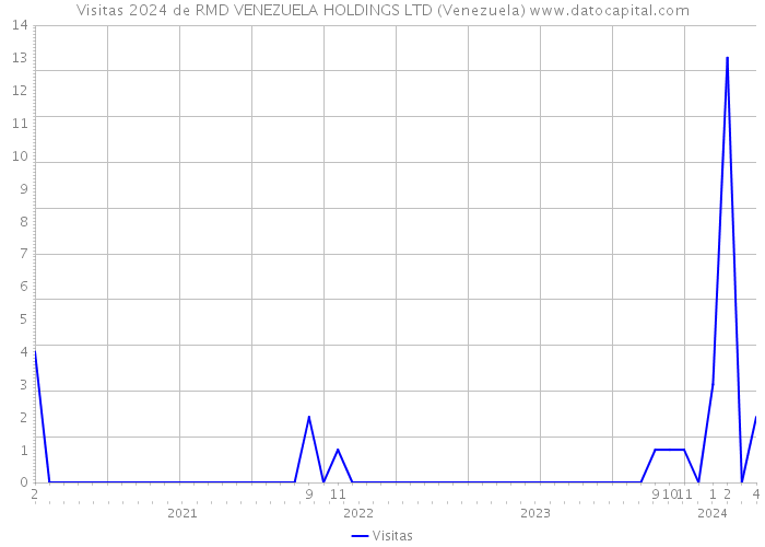 Visitas 2024 de RMD VENEZUELA HOLDINGS LTD (Venezuela) 