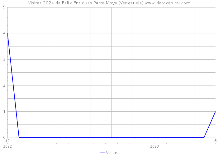 Visitas 2024 de Felix Enriques Parra Moya (Venezuela) 
