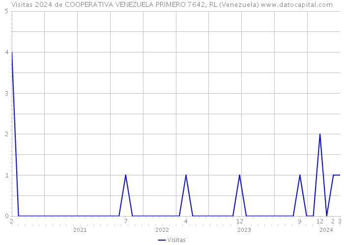 Visitas 2024 de COOPERATIVA VENEZUELA PRIMERO 7642, RL (Venezuela) 