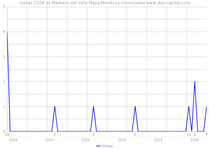Visitas 2024 de Marbelis del Valle Mejia Mendoza (Venezuela) 