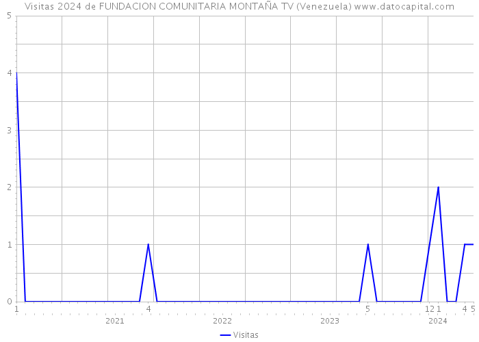 Visitas 2024 de FUNDACION COMUNITARIA MONTAÑA TV (Venezuela) 