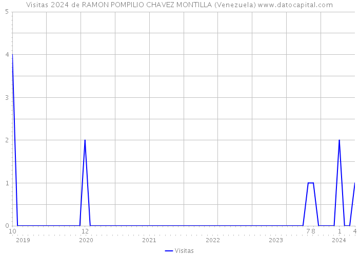 Visitas 2024 de RAMON POMPILIO CHAVEZ MONTILLA (Venezuela) 