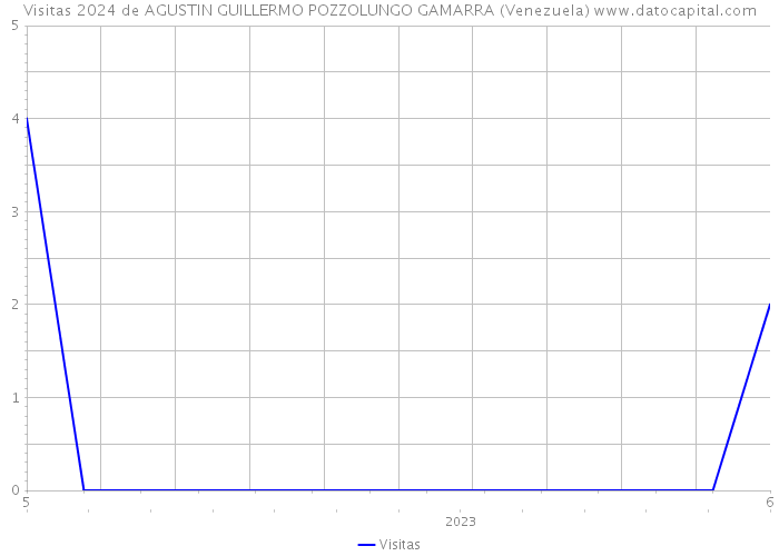 Visitas 2024 de AGUSTIN GUILLERMO POZZOLUNGO GAMARRA (Venezuela) 