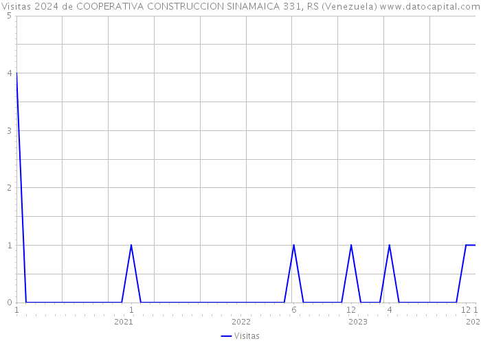 Visitas 2024 de COOPERATIVA CONSTRUCCION SINAMAICA 331, RS (Venezuela) 