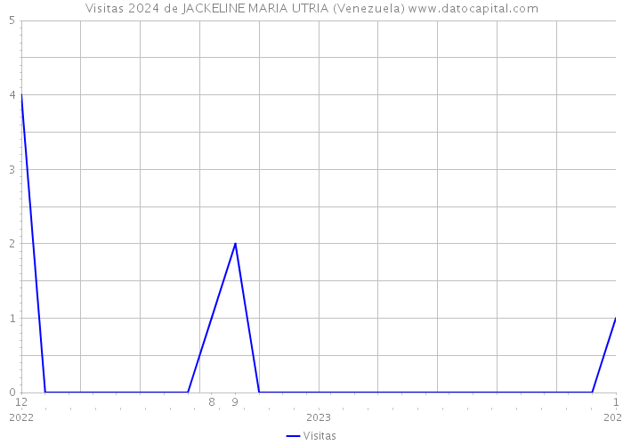 Visitas 2024 de JACKELINE MARIA UTRIA (Venezuela) 