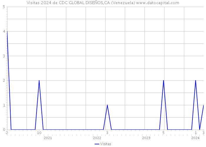 Visitas 2024 de CDC GLOBAL DISEÑOS,CA (Venezuela) 