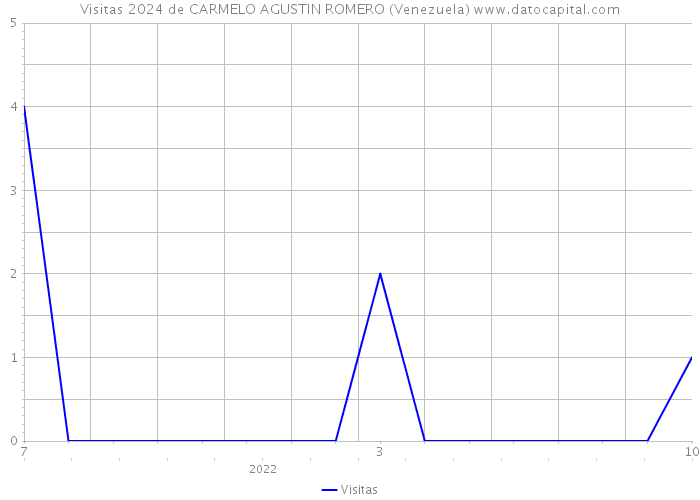 Visitas 2024 de CARMELO AGUSTIN ROMERO (Venezuela) 