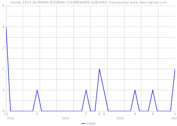 Visitas 2024 de MARIA EUGENIA COLMENARES GUEVARA (Venezuela) 
