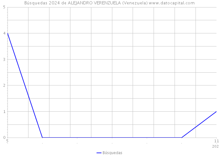 Búsquedas 2024 de ALEJANDRO VERENZUELA (Venezuela) 