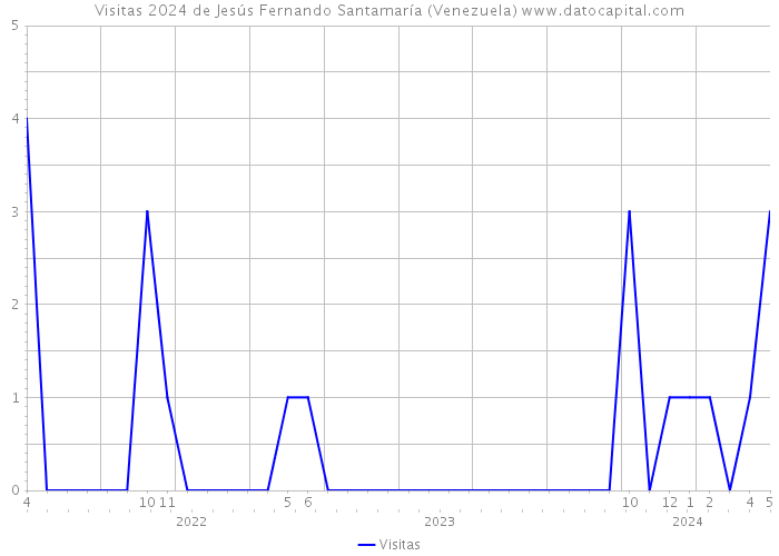Visitas 2024 de Jesús Fernando Santamaría (Venezuela) 