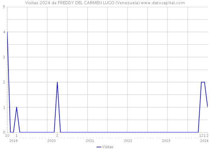 Visitas 2024 de FREDDY DEL CARMEN LUGO (Venezuela) 