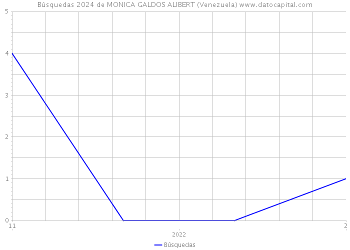 Búsquedas 2024 de MONICA GALDOS ALIBERT (Venezuela) 