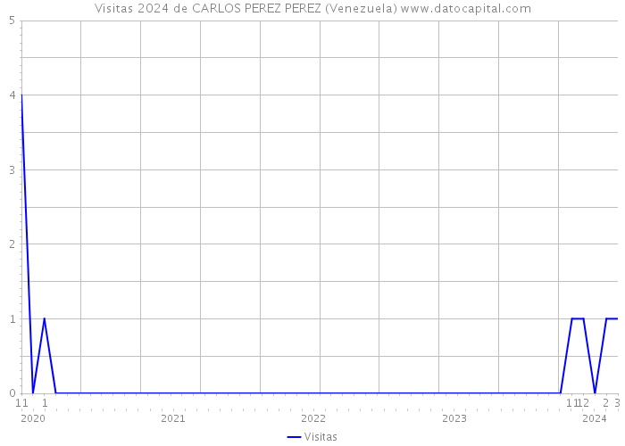 Visitas 2024 de CARLOS PEREZ PEREZ (Venezuela) 