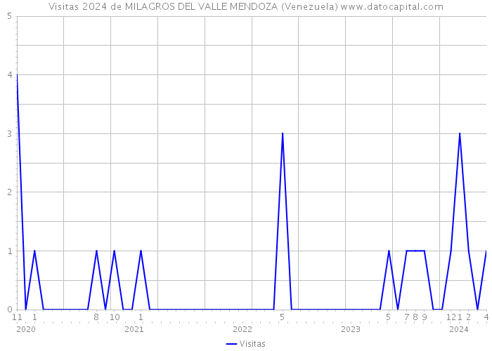 Visitas 2024 de MILAGROS DEL VALLE MENDOZA (Venezuela) 