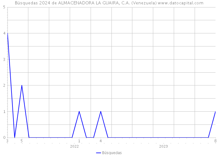 Búsquedas 2024 de ALMACENADORA LA GUAIRA, C.A. (Venezuela) 