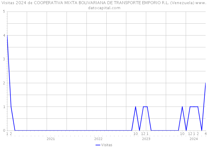 Visitas 2024 de COOPERATIVA MIXTA BOLIVARIANA DE TRANSPORTE EMPORIO R.L. (Venezuela) 
