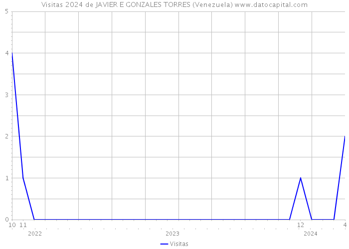 Visitas 2024 de JAVIER E GONZALES TORRES (Venezuela) 