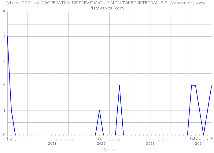 Visitas 2024 de COOPERATIVA DE PREVENCION Y MONITOREO INTEGRAL, R.S. (Venezuela) 