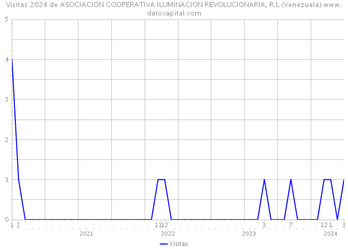Visitas 2024 de ASOCIACION COOPERATIVA ILUMINACION REVOLUCIONARIA, R.L (Venezuela) 