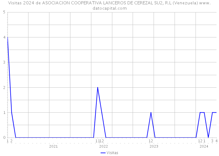 Visitas 2024 de ASOCIACION COOPERATIVA LANCEROS DE CEREZAL SU2, R.L (Venezuela) 