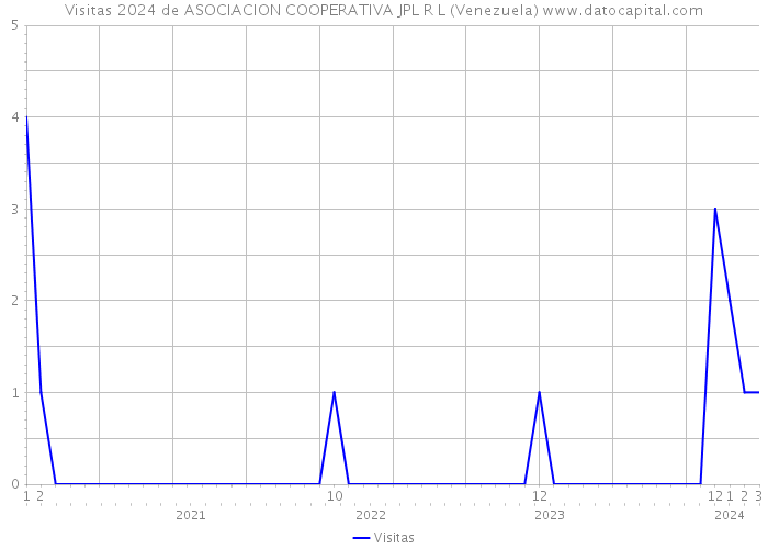 Visitas 2024 de ASOCIACION COOPERATIVA JPL R L (Venezuela) 