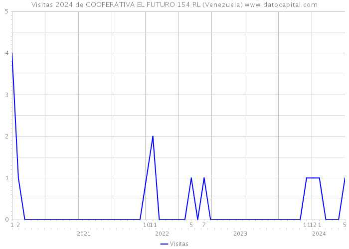 Visitas 2024 de COOPERATIVA EL FUTURO 154 RL (Venezuela) 