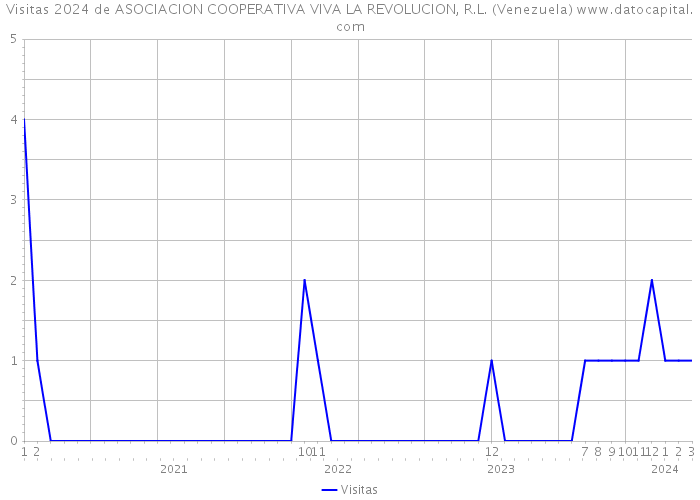 Visitas 2024 de ASOCIACION COOPERATIVA VIVA LA REVOLUCION, R.L. (Venezuela) 