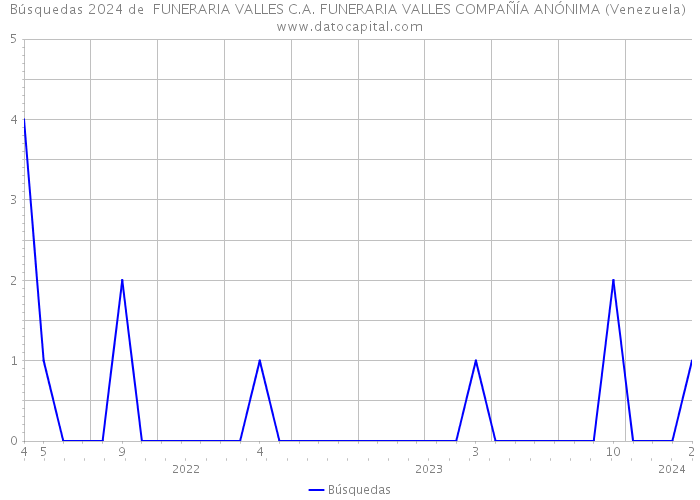Búsquedas 2024 de FUNERARIA VALLES C.A. FUNERARIA VALLES COMPAÑÍA ANÓNIMA (Venezuela) 