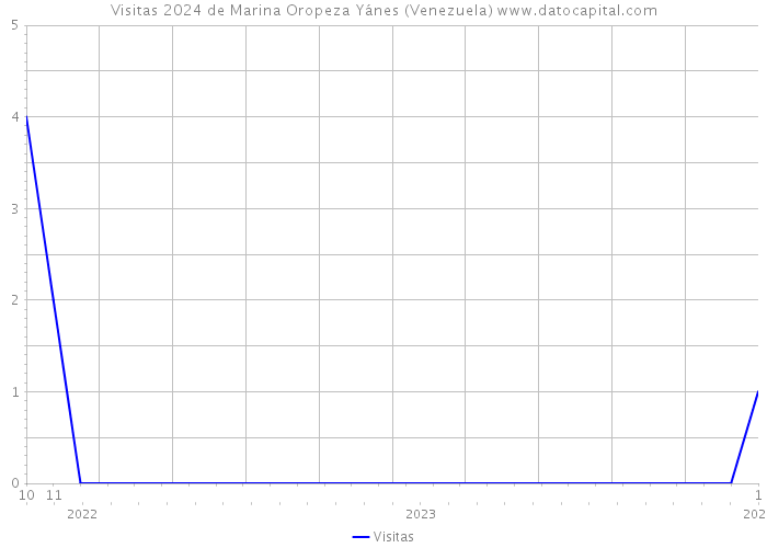 Visitas 2024 de Marina Oropeza Yánes (Venezuela) 