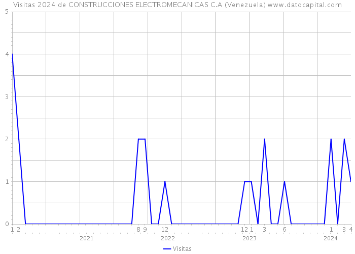 Visitas 2024 de CONSTRUCCIONES ELECTROMECANICAS C.A (Venezuela) 