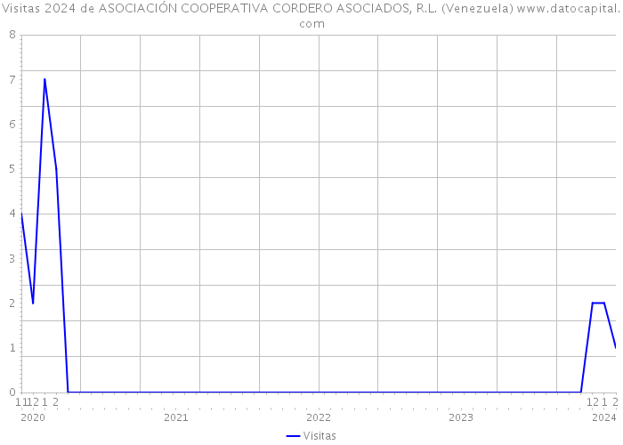 Visitas 2024 de ASOCIACIÓN COOPERATIVA CORDERO ASOCIADOS, R.L. (Venezuela) 