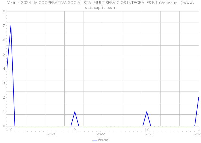 Visitas 2024 de COOPERATIVA SOCIALISTA MULTISERVICIOS INTEGRALES R L (Venezuela) 