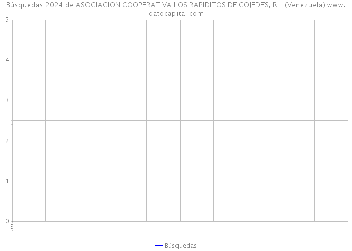 Búsquedas 2024 de ASOCIACION COOPERATIVA LOS RAPIDITOS DE COJEDES, R.L (Venezuela) 