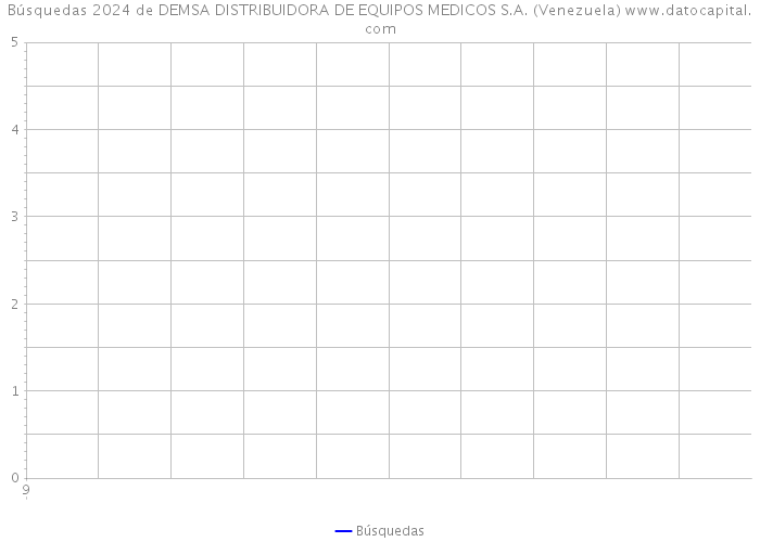Búsquedas 2024 de DEMSA DISTRIBUIDORA DE EQUIPOS MEDICOS S.A. (Venezuela) 