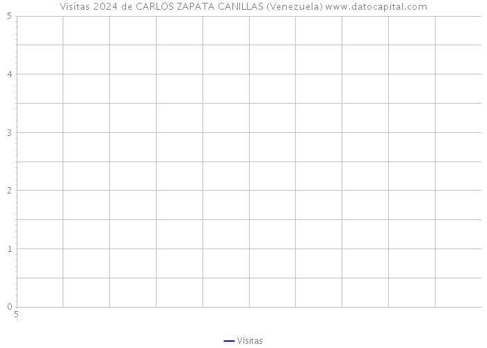 Visitas 2024 de CARLOS ZAPATA CANILLAS (Venezuela) 