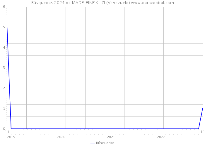 Búsquedas 2024 de MADELEINE KILZI (Venezuela) 