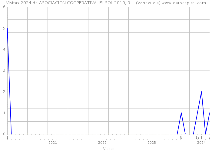 Visitas 2024 de ASOCIACION COOPERATIVA EL SOL 2010, R.L. (Venezuela) 